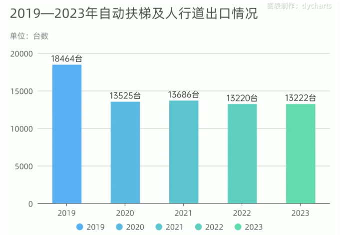 Улучшится ли китайский рынок импорта и экспорта лифтов в 2023 году?