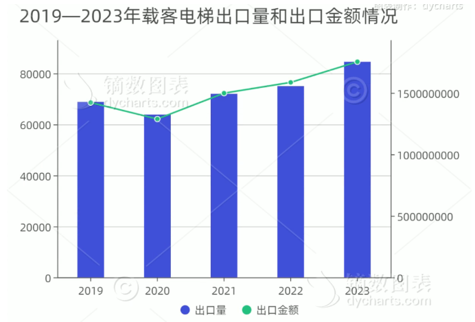 Улучшится ли китайский рынок импорта и экспорта лифтов в 2023 году?